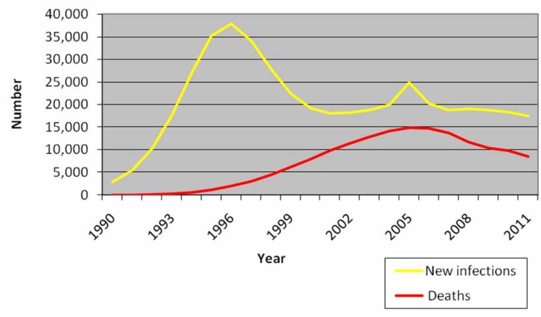 Anzahl der AIDS bedingten Sterbefälle und Neuinfektionen. Quelle: Ministry of Health (2012): Global AIDS Response Country Progress Report January 2010-December 2011