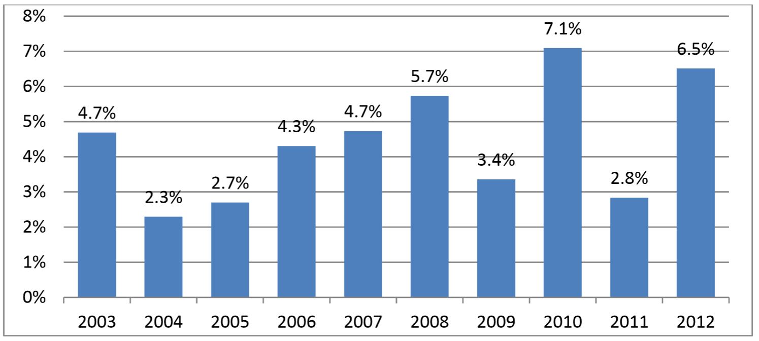BIP Wachstum 2003 - 2012