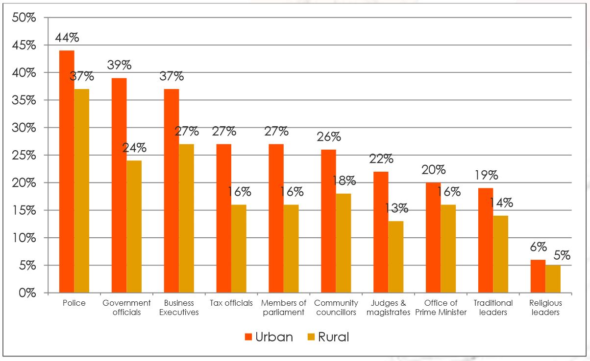Wahrnehmung der Korruption unter Regierungsangestellten nach einer Umfrage von Afrobarometer. Quelle: Afrobarometer (2015): Corruption. Findings of Afrobarometer Round 6 Survey in Lesotho.