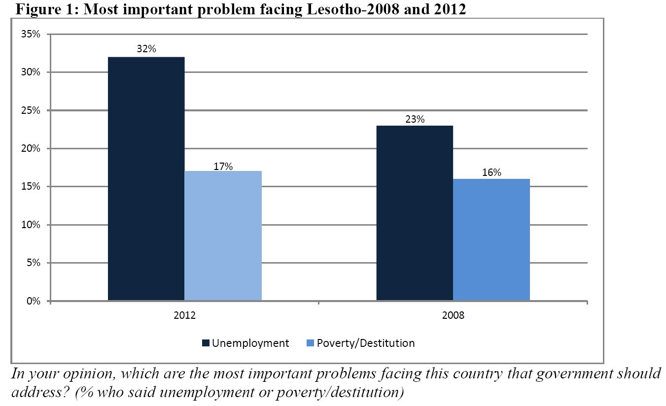 Quelle: Shale, M. (2013): Unemployment biggest problem for Basotho, who also endorse illegal migration to get jobs. In: Afrobarometer Briefing Paper (119).