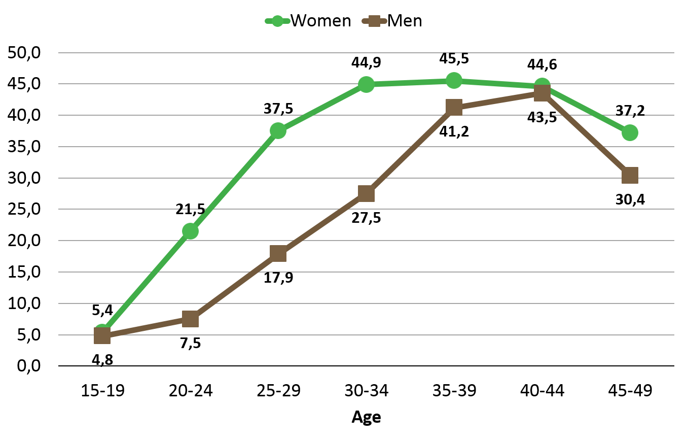 Percent of women and men age 15-49 who are HIV-positive. (DHS Survey 2014)