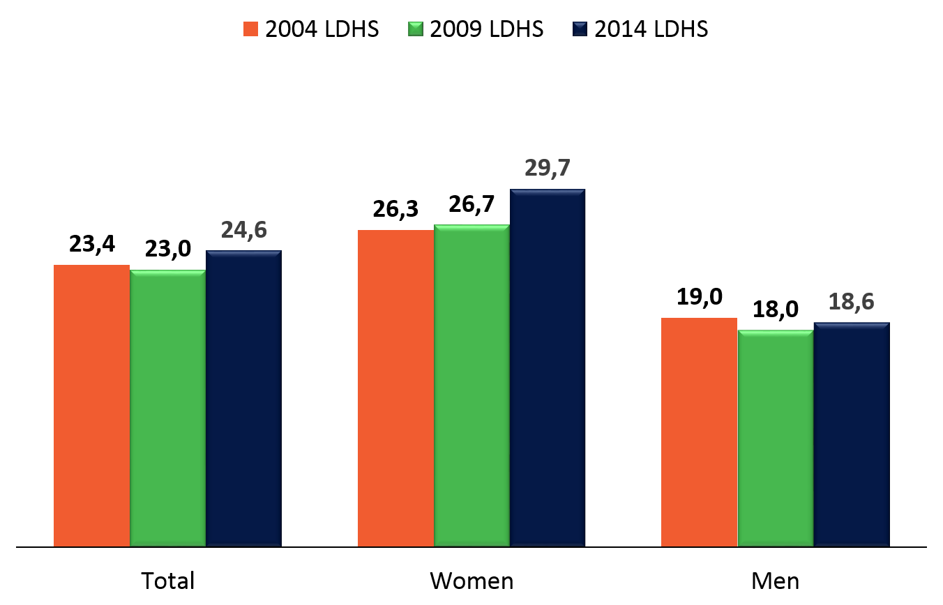 Trends in HIV Prevalence. Percent of women and men age 15-49 who are HIV-positive. (DHS Survey 2014)