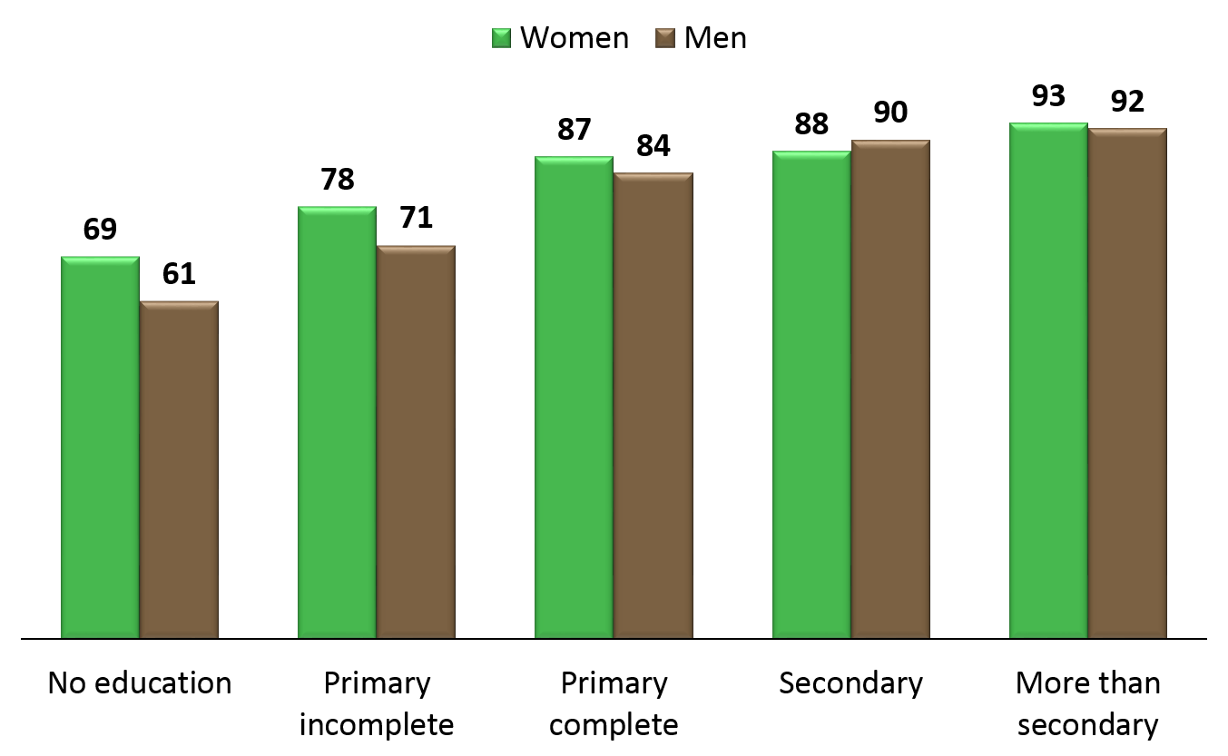 Percent of women and men age 15-49 who know that HIV can be prevented by using condoms AND limiting sex to one uninfected partner. (DHS Survey 2014) 